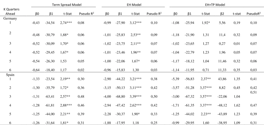 Table 1.1: Probit Models results for forecasting recessions using the yield spread and the term premium (Germany and Spain) 