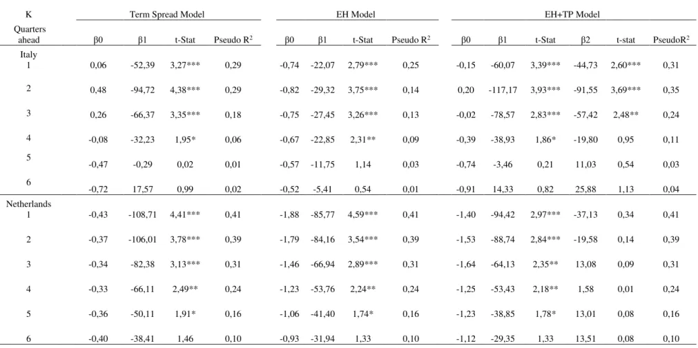 Table 1.2: Probit Models results for forecasting recessions using the yield spread and the term premium (Italy and Netherlands) 