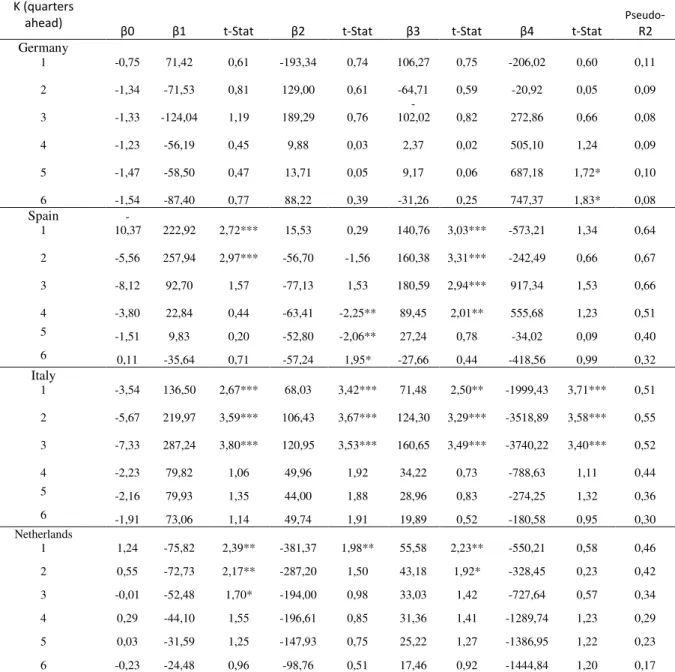 Table 2: Predicting future recessions with the level and the term spread of the yield curve       