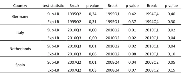 Table 5: LR Stability Test Statistics  (4Q,5Q,6Q ahead)                    