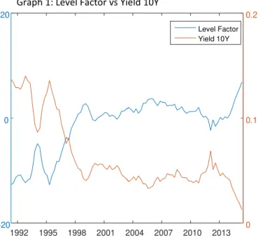 Figure 1.1: Ten Year Yield: Latent Factors, Fitted Values and Expectations Component 