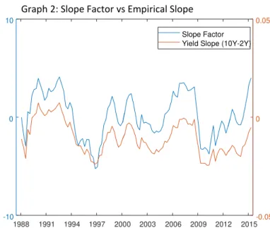 Figure 1.2: Ten Year Yield: Latent Factors, Fitted Values and Expectations Component 