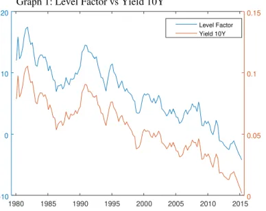 Figure 1.4: Ten Year Yield: Latent Factors, Fitted Values and Expectations Component 