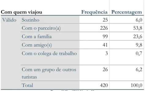 Tabela 4 - Frequência e Percentagem em relação à Companhia da Viagem 