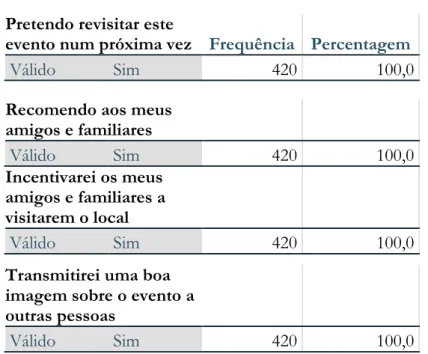 Tabela 8 - Percentagem e Frequência dos atributos da Lealdade  Pretendo revisitar este 