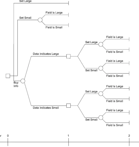 Figure 1   Oilfield Development Decision Tree 