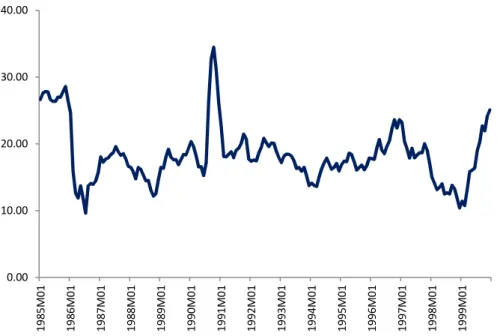 Figure 7   Average Crude Oil Price Evolution (Data source: World Bank) 