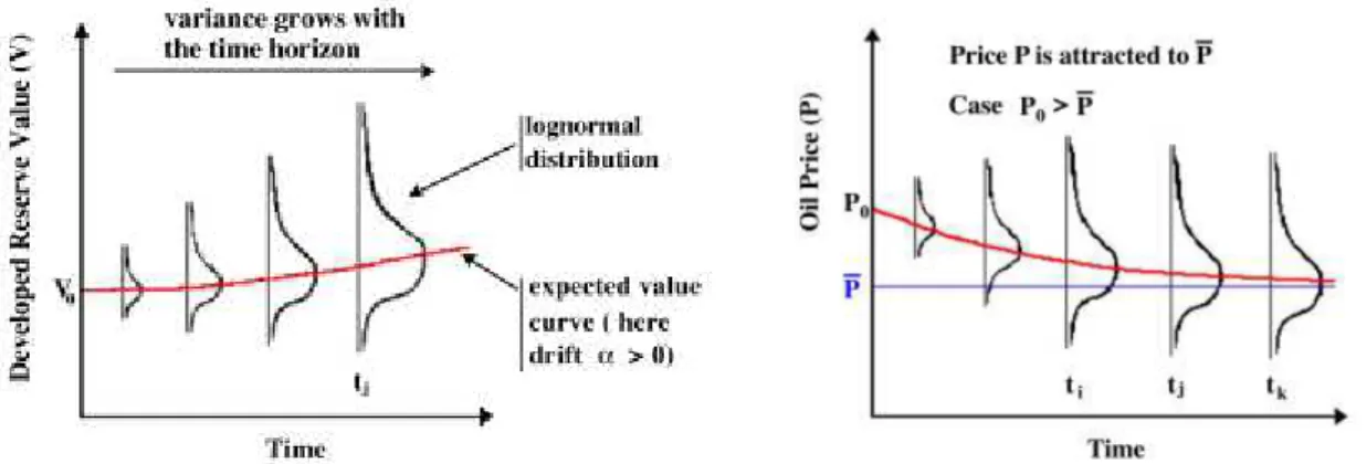 Figure 8   GBM and MRM Variance Evolution (Source: Dias, 2004) 