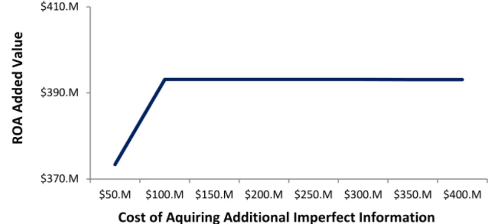 Figure 23   Sensitivity Analysis to the Cost of Acquiring New Information 