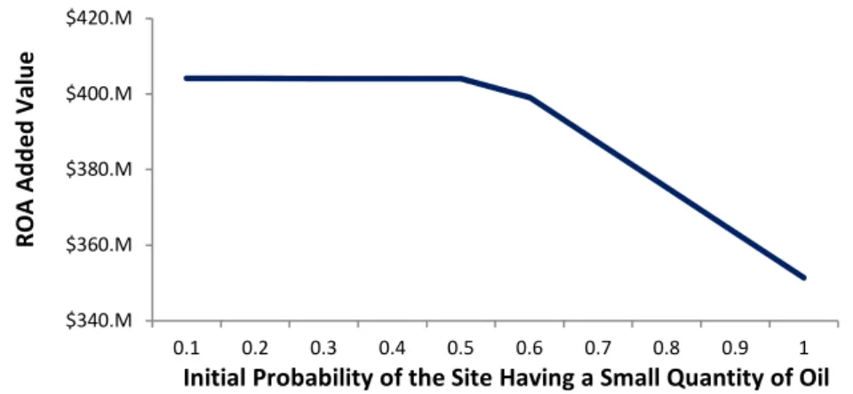 Figure 25   Sensitivity Analysis to the Initial Probability of Small Quantity of Oil 