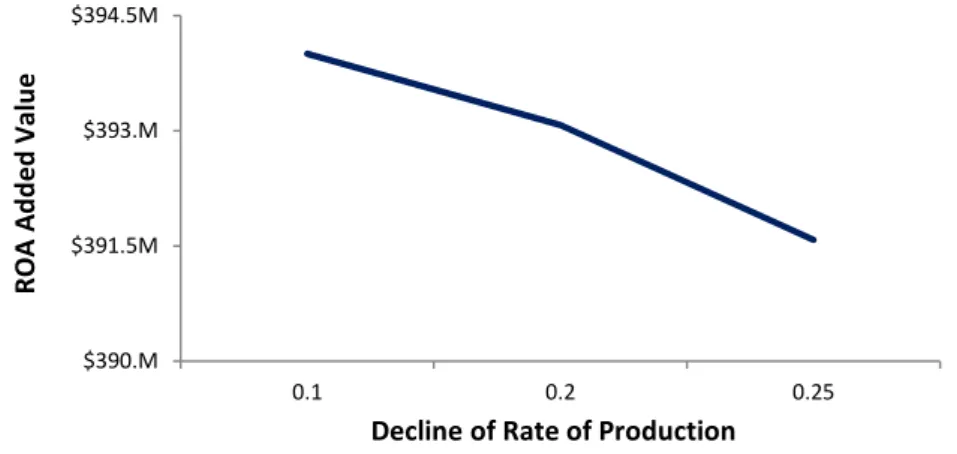 Figure 26   Sensitivity Analysis to the Decline of the Rate of Production 