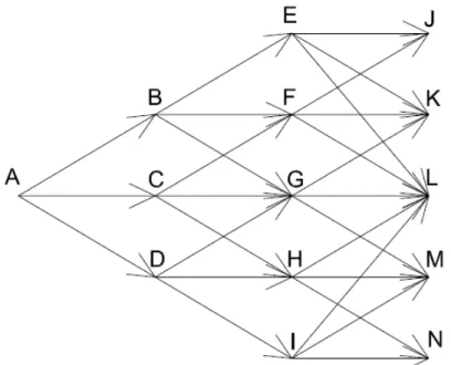 Figure  28  illustrates  the  form  of  a  possible  trinomial  tree  for  X * in  the  Hull-White  model,  which concludes the required steps of the methodology’s first stage