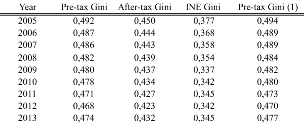 Table 4 displays the Gini indices of the pre and post-tax incomes, as well as the one computed  by  Statistics  Portugal  (INE),  which  presents  a  substantially  lower  value