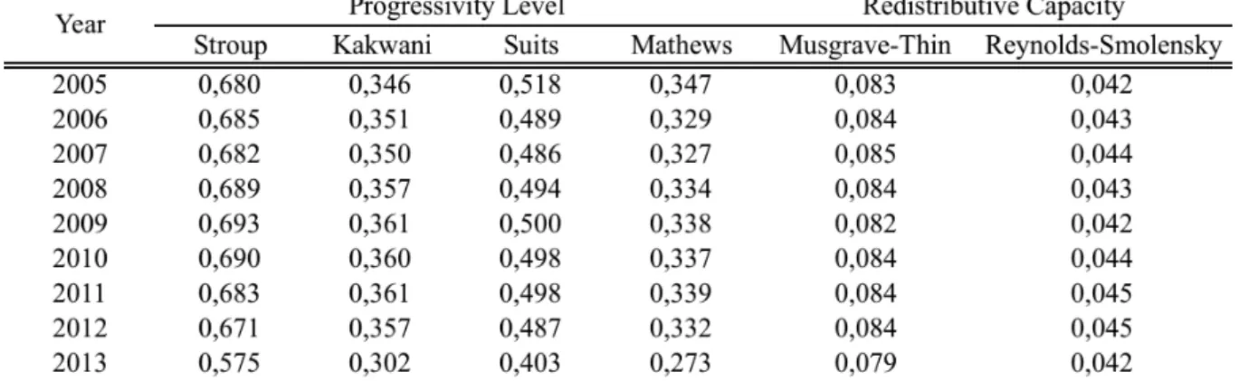 Table 7 – Progressivity indices by year. Source: Author’s calculations using AT data 