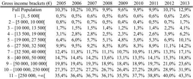 Table 9 – Mverage effective rates from 2005 to 2013. Source: Author’s calculations using AT data 