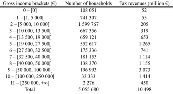 Table 1 shows the number of households and the amount of PIT  revenues collected in each  bracket in 2013 (we will be using the brackets determined by the AT in this study)