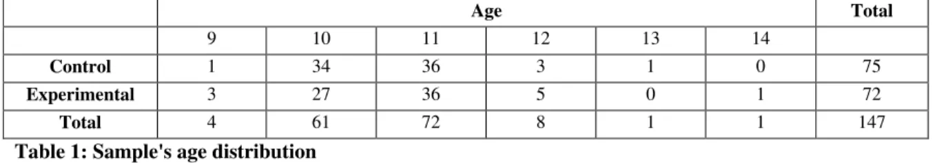 Table 1: Sample's age distribution 