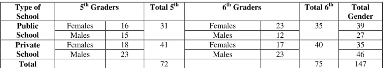 Table 2:  Sample’s com position: type of school, grade and gender. 