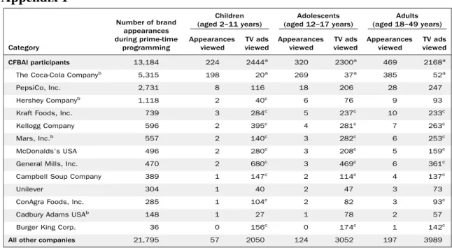 Table 4: Number of brand appearances during prime-time programming for CFBAI participants in  2008 and average exposure by age group: retrieved from Nielsen report 2 