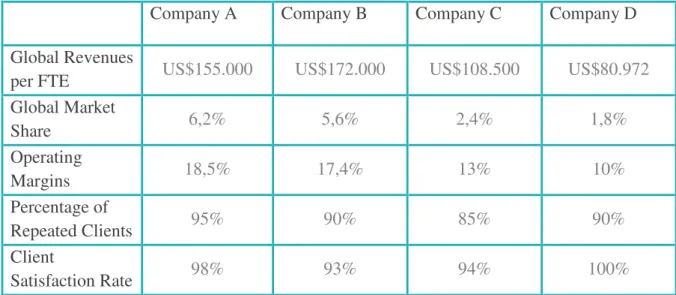 Figure 9: Financial and Customer Indicators of LCG’s Main Competitors, Own Diagram 