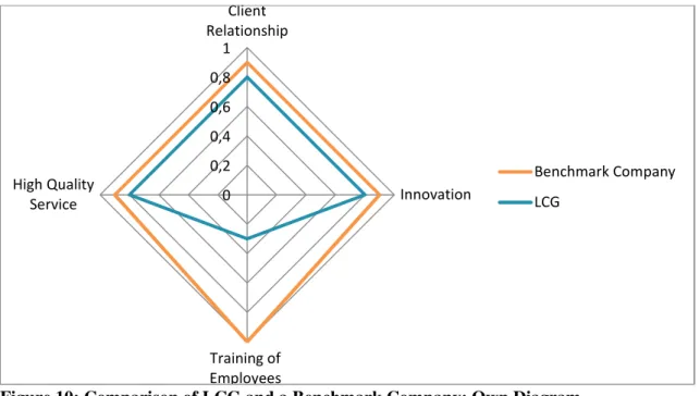 Figure 10: Comparison of LCG and a Benchmark Company; Own Diagram 