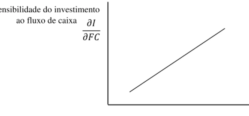 Figura 2: Sensibilidade do investimento ao fluxo de caixa ( �� ��� ⁄ ) e as restrições  financeiras - hipótese da monotonicidade