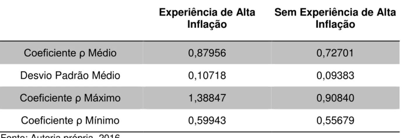 Tabela 4: Estatística descritiva dos parâmetros estimados pela equação (2) 