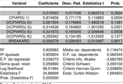 Tabela 11: Resultado Equação (2) - Argentina 