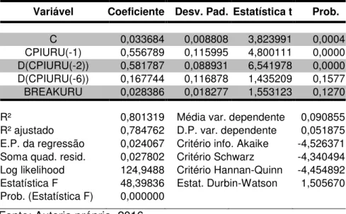 Tabela 19: Resultado Equação (2) - Uruguai 