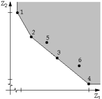 Figura 2.1: Soluções eficientes suportadas e não-suportadas (SOUZA, 2006). 