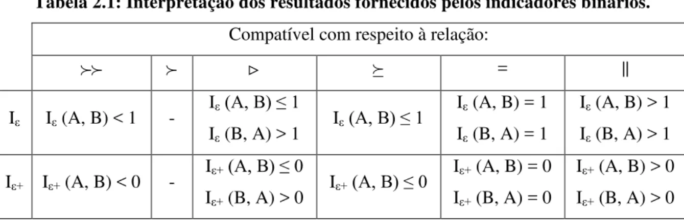 Tabela 2.1: Interpretação dos resultados fornecidos pelos indicadores binários.  Compatível com respeito à relação: 