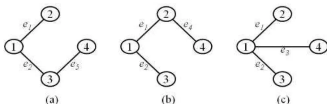 Figura 3.2: Árvores geradoras mínimas (a), (b) e (c) obtidas do subgrafo em 4.1(c). (RAMOS et al., 1998) 