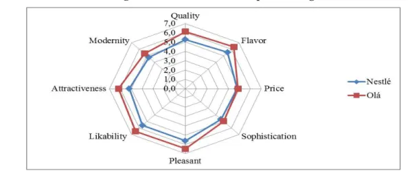 Figure 2 -  Nestlé and Olá’s positioning
