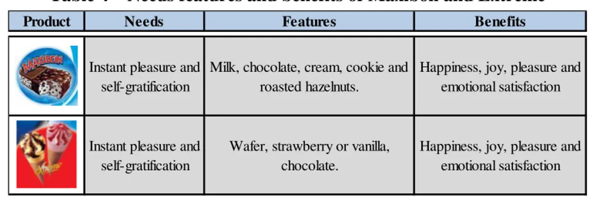 Table 4  –  Needs features and benefits of Maxibon and Extreme 