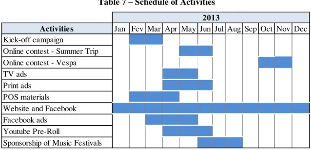 Table 7  –  Schedule of Activities 