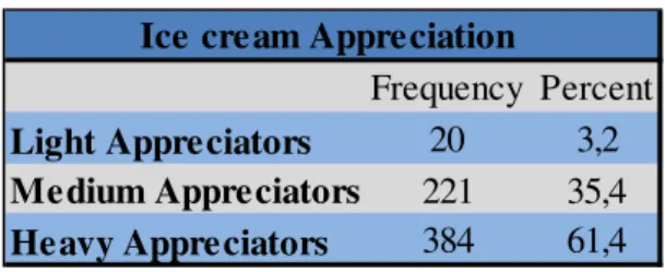 Table 2 – Consumers’ profile 