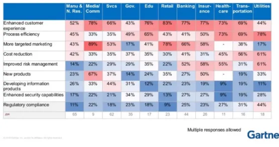 Figure 3: Heatmap of Big Data Business Problems by Industry. Reprinted from www.slideshare.net, by Lisa Kart from Gartner, 2015,  Retrieved from http://www.slideshare.net/denisreimer/big-data-industry-insights-2015