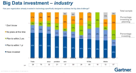 Figure 4: Big Data investment –industry. Reprinted from www.slideshare.net, by Lisa Kart from Gartner, 2015, Retrieved from  http://www.slideshare.net/denisreimer/big-data-industry-insights-2015 