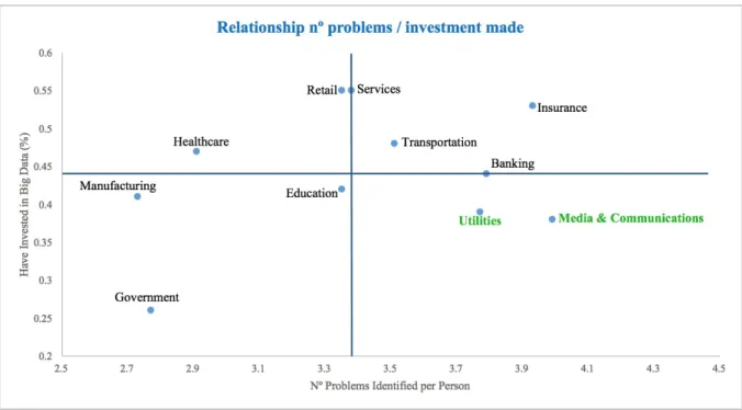 Figure 6: Relation between the nº of problems identified per person, and the percentage of respondents  claiming they have already invested in Big Data, divided in quadrants