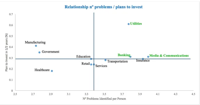 Figure 7: Relation between the nº of problems identified per person, and the percentage of respondents  that plan to invest in big data in the following 1 and 2 years, divided in quadrants