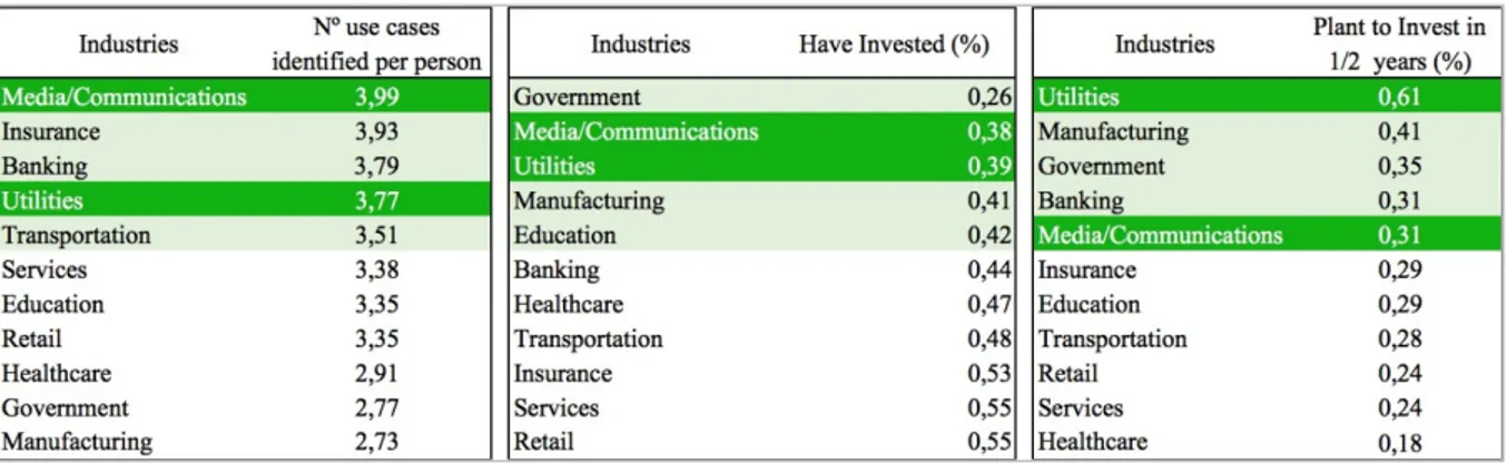 Figure 8: The top 5 industries in each of the 3 criteria, and what they have in common