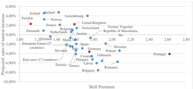 Figure 1. Skill premium and projected natural increase rate for European countries. 