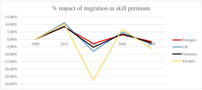 Figure 3. Impact of migration shock on the skill premium of each period, relative to a scenario of no migration .