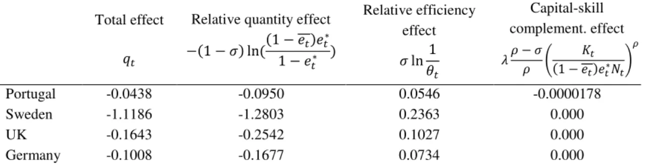 Table 2. Approximate magnitude of effects on skill premium. 