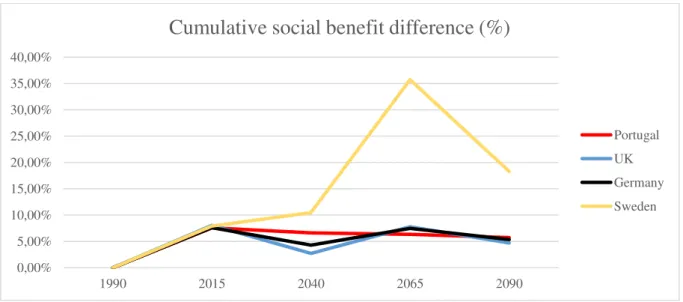 Figure 4. Cumulative welfare benefit difference relative to a scenario of no migration.