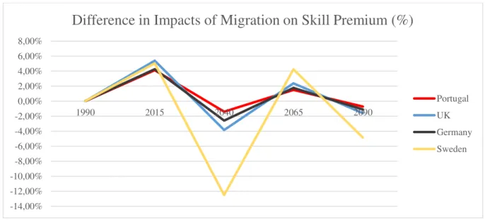 Figure 5. Difference between total and partial integration in the impact of migration shock on skill premium.