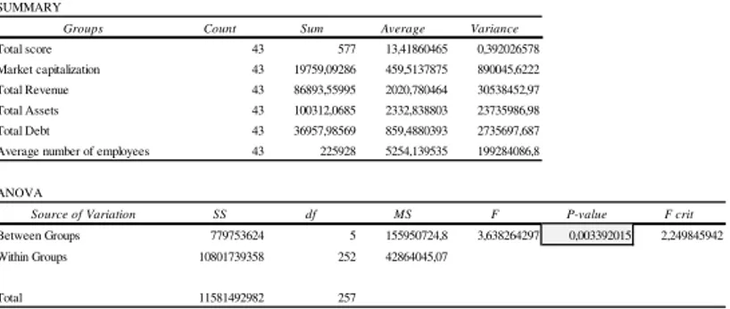 Table 6: ANOVA single factor, p-value representation.