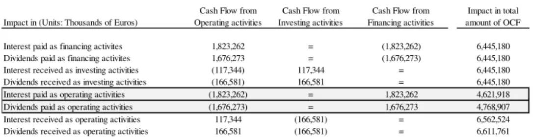 Table 9: Impact of reclassification of dividends and interests paid and received into operating activities in 2015