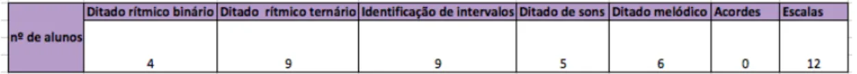 Tabela   3   –   Apresentação   de   exercícios   onde   os   alunos   demonstraram   mais   dificuldade 