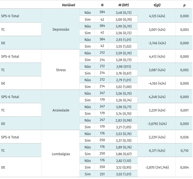 Tabela 2: Comparação de médias entre SPS-6, TC e DE e problemas de saúde